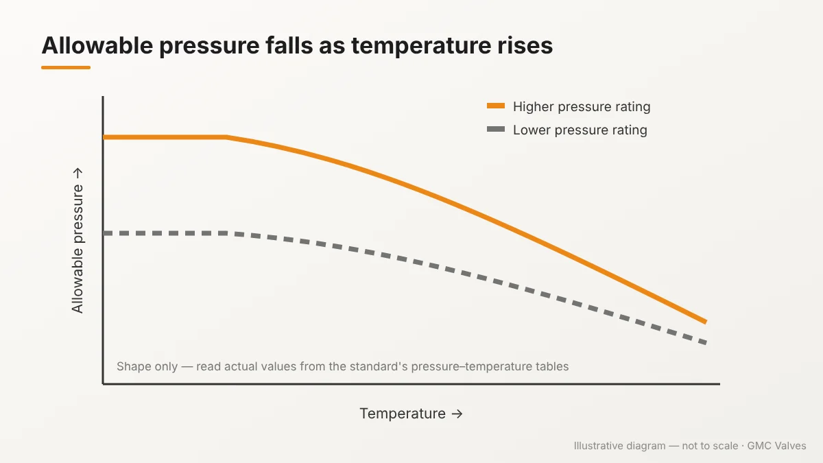 Illustrative chart showing allowable pressure decreasing as temperature rises for a pressure class